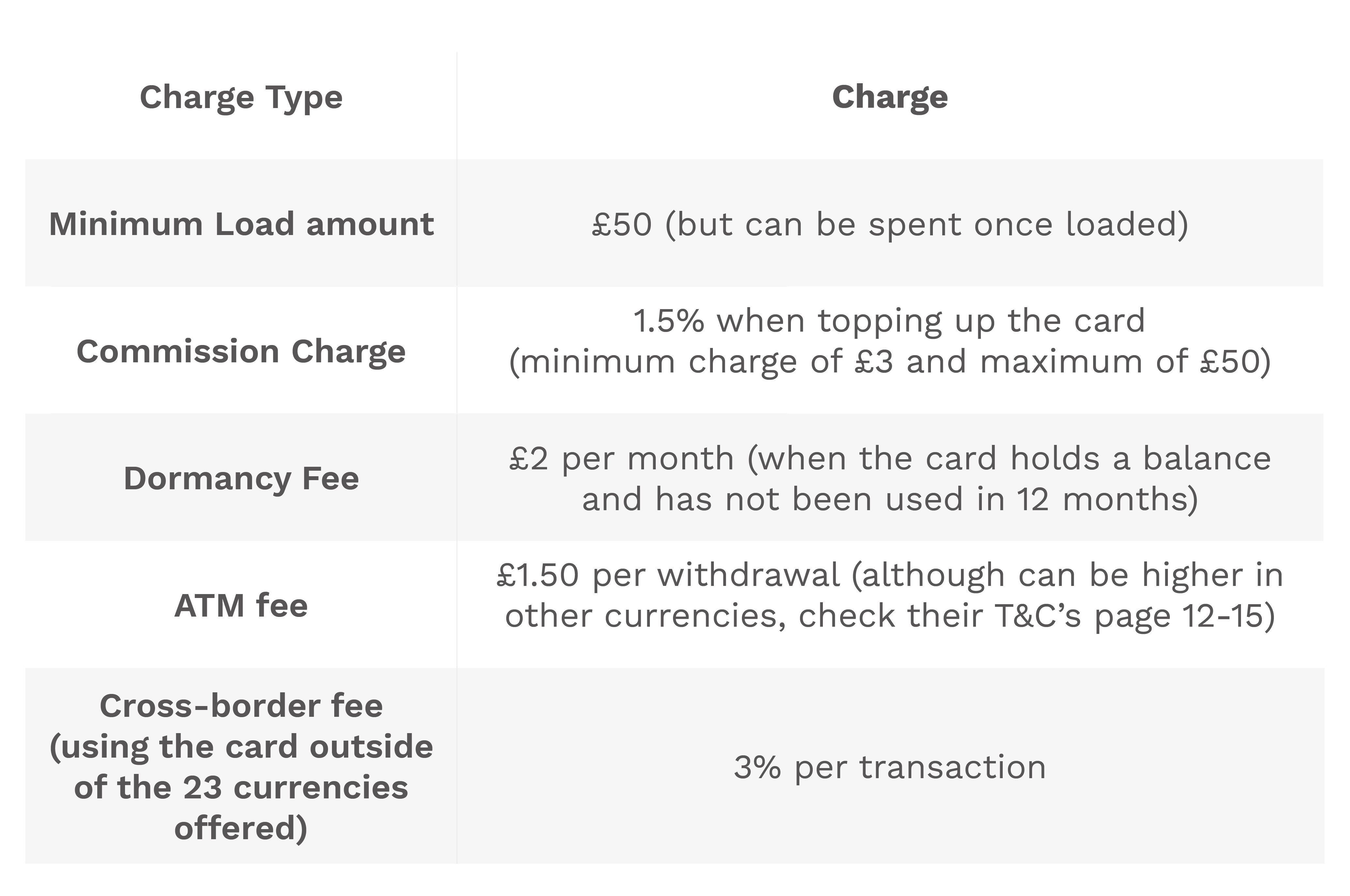 post office travel card atm fees